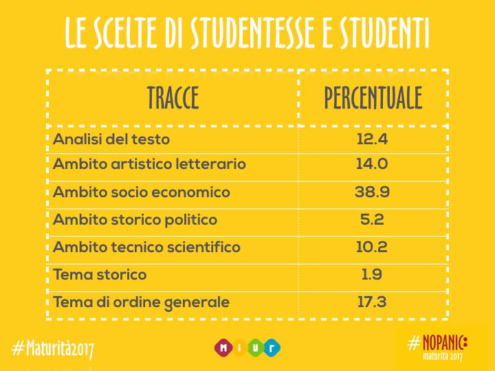 Tracce e Statistiche esame di maturità 2017 